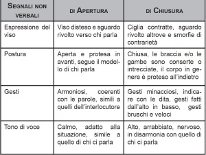 Analisi del linguaggio del corpo e segnali non verbali